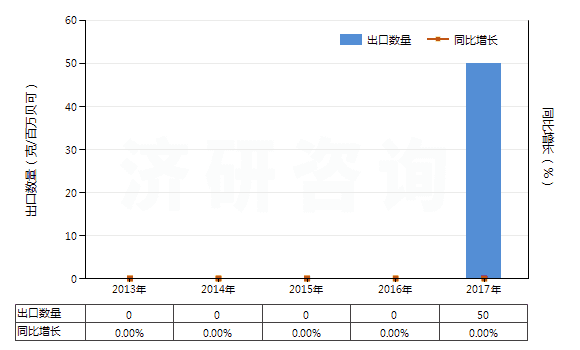 2013-2017年中國U235貧化鈾,釷及其化合物(包括其合金,分散體,陶瓷產(chǎn)品及混合物)(HS28443000)出口量及增速統(tǒng)計(jì) 2013-2017年中國U235貧化鈾,釷及其化合物(包括其合金,分散體,陶瓷產(chǎn)品及混合物)(HS28443000)出口量及增速統(tǒng)計(jì)